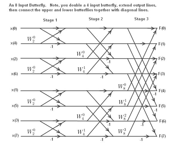 Butterfly 8 Input Example